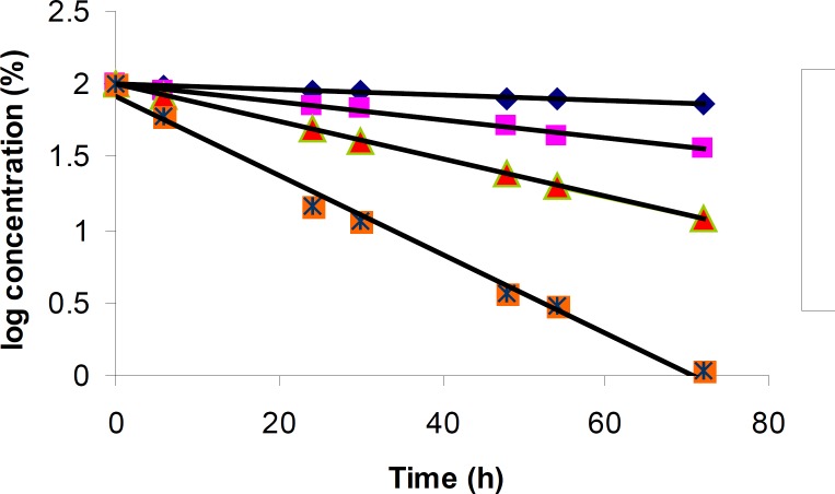 Pseudo-first-order plots for the degradation of cetirizine dihydrochloride in 2 M HCl at various temperatures using HPLC method. Key; Ct, percent remained cetirizine dihydrochloride at time t, and C0, percent cetirizine dihydrochloride at zero time