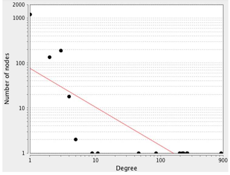 A scale-free network. The degree distribution values are significantly inhomogeneous. Just a few nodes show well linked, whereas others possess a small numbers of connections. This distribution implies on the presents of genes with high centrality values computed by Network Analyzer. The red line indicates the power law. The R-squared value is computed on logarithmized values, which is equal to 0.6 and the correlation = 0.9. Genes with high degree are in the right down region of the plot (their location is out of linear range)