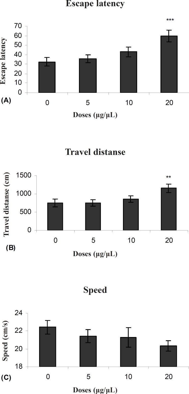Escape latency (A), average traveled distance (B) and swimming speed (C) across all training. Figures show a significant difference in traveled distance **P < 0.007 and escape latency ***P < 0.000 between 20 μg/0.5μl propyl pyrazol thiol treated group with the control group