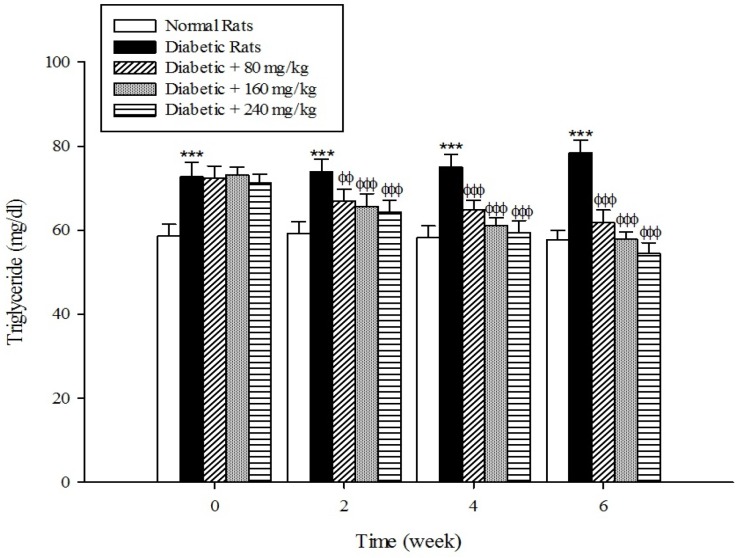 Effects of aqueous extract of Cydonia oblonga Mill. on serum triglyceride in streptozotocin-induced diabetic rats. Values are presented as mean ± SD (n = 9).