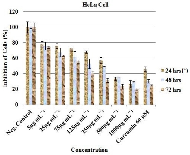 In-vitro inhibitory profile of the EAE against HeLa cells. *Hours of treatment