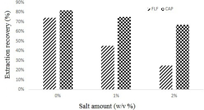 Effect of Salt addition on extraction recovery of spiked sample at 300 µg of each CAP and FLF per Kg of milk. Extraction conditions: water volume, 1.0 mL; Extractant volume, 0.4 mL; disperser solvent volume, 1.0 mL