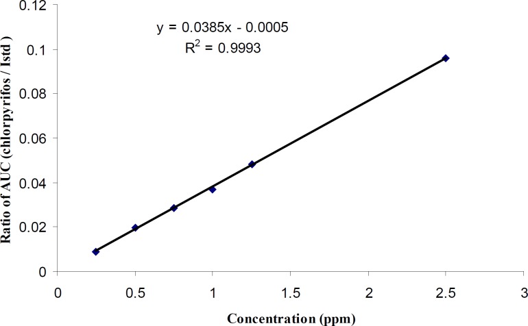 Spiked calibration curve for chlorpyrifos in rice sample
