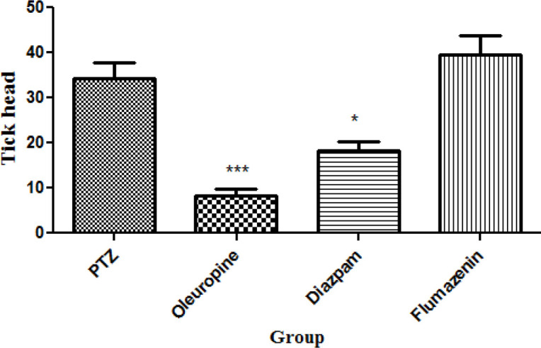 Total frequencies of head ticks in different groups of mice