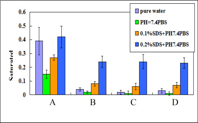 Saturated solubility of (A) A suspension, (B) B suspension, (C) C suspension, (D) TU drug powder in different mediums