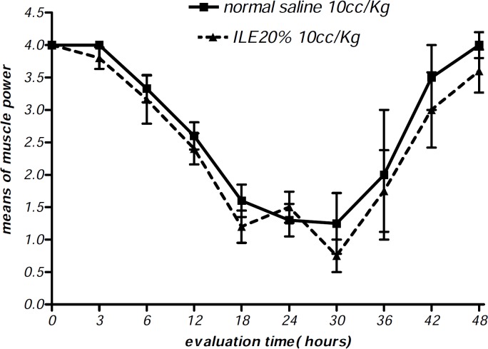 Effect of ILE 20% (10 ml/kg intravenous lipid emulsion 20%) in compare NS10 (10 ml/kg normal saline) on means of diarrhea score of rats which were intoxicated by diazion. P= Non-significant. numbers of animals in each group at 0 h = 6 and at 48 h = 2