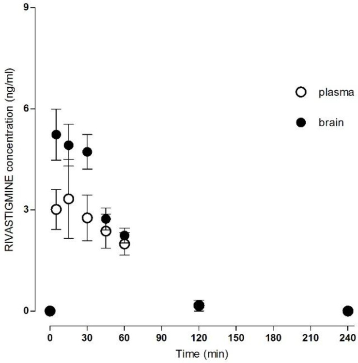 Plasma/brain concentration–time profile of rivastigmine after single intramuscular application of 137 µg/kg. Data are mean ± SD (n = 6).