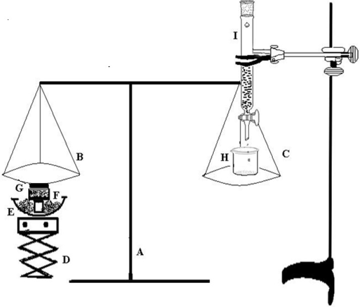 Mucoadhesive force measuring assembly: (A) balance;(B) left pan;(C) right pan;(D) height adjusting pan; (E) water bath; (F) sample holder; (G) corneal tissue; (H) beaker; (I) burette