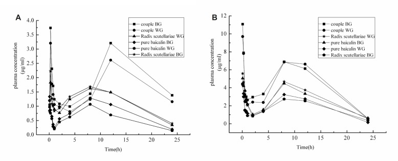 The plasma concentration–time profile of baicalin (BG) and wogonoside (WG) after oral administration of pure baicalin (0.21 g/kg), Radix Scutellariae extract (0.46 g/kg) and Scutellariae-Paeoniae couple extract (1.16 g/kg) to normal (A) and ulcerative colitis (UC) (B) rats