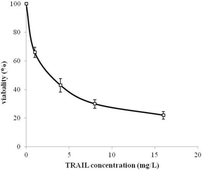 Cytotoxicity of periplasmic expressed TRAIL in human cervical cancer HeLa cells. HeLa cells were dispensed into 96-well plate (2×103 cells/well) and treated with different concentrations of TRAIL for 24 h. Cytotoxicity was then assessed based on MTT assay protocol. All measurements are reported as mean ± SD (n=3).