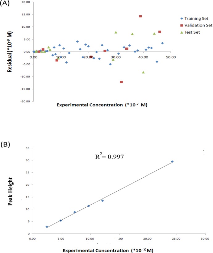 (A) Residuals for all studied sets (B) Calibration curve obtained by HPLC.