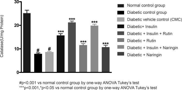 Effect of insulin, Rutin and Naringin on catalasel evels of diabeticrat s