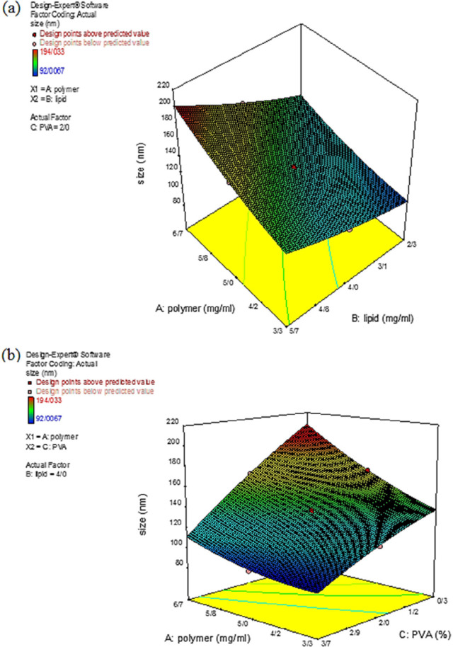 Three-dimensional curve of the effect of the independent variables on the response surface Y1. (a) Interaction of polymer and lipid concentration and (b) Interaction of polymer and polyvinyl alcohol concentration