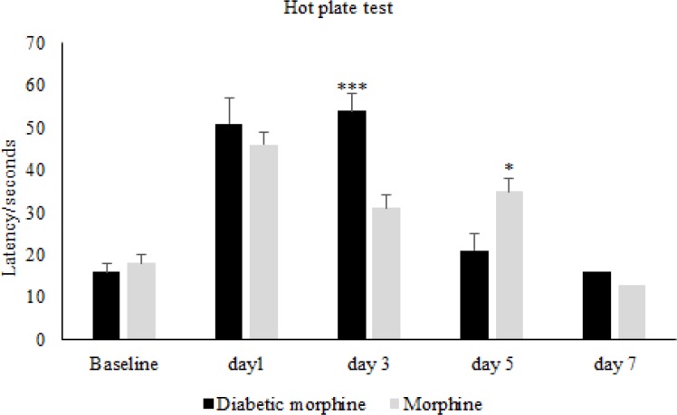 Comparison of pain threshold between morphine and diabetic morphine groups. Morphine sulfate (10 mg/Kg, I.P.) was used. Data are expressed as means ± S.E.M. ***P < 0.0001, **P < 0.01 indicate significant difference between morphine and diabetic morphine groups