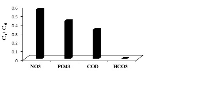 Ratios of the rate constants in the presence and the absence of a specific anion (k/k0) at different anion concentrations, azithromycin initial concentration=5.04 mgL-1, persulfate initial concentration = 1 mmol, pH = 7, and contact time = 30 min