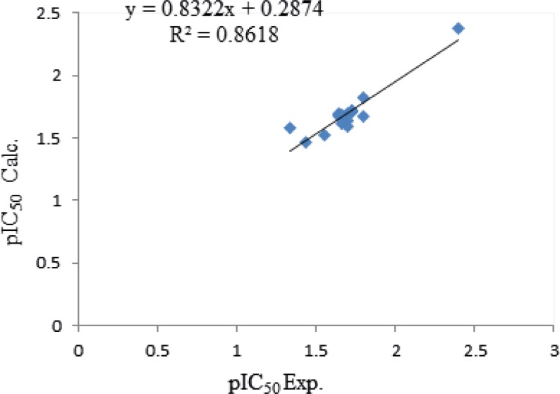 Plot of cross-validated calculated activity of Cytotoxicity obtained by QSTR equation 2.