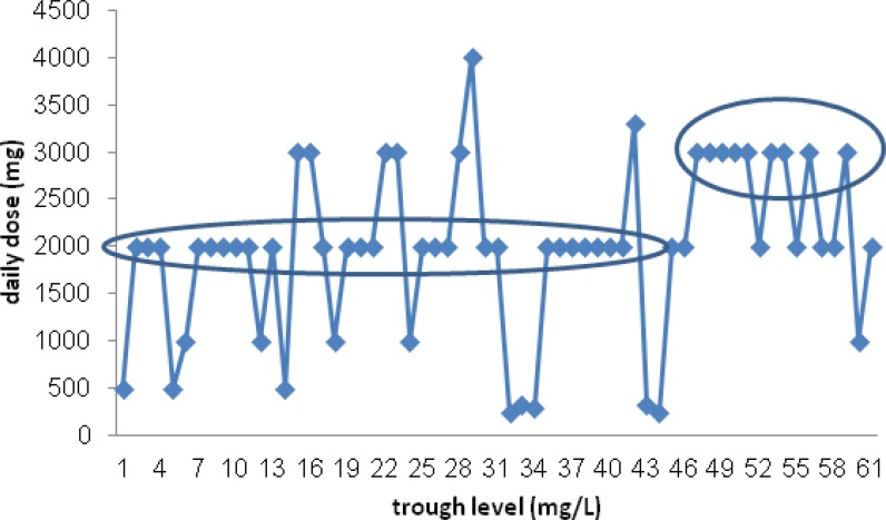 The patients’ vancomycin serum trough levels regarding received daily dose
