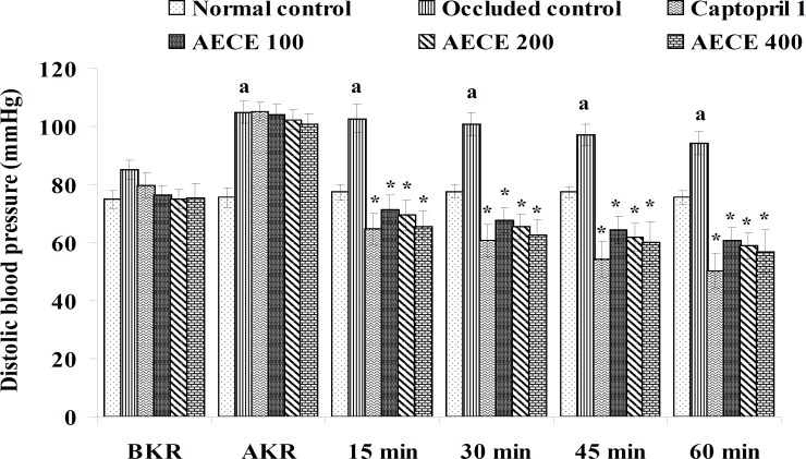 Effect of AECE on DBP in renal artery-occluded hypertensive rats. Values are expressed as mean ± SEM (n = 6). ap < 0.05 as compared with normal control (Student t-test), *p < 0.05 as compared with occluded control (one-way ANOVA followed by Dunnett’s test).