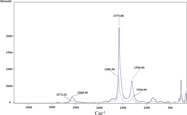 Raman spectra for acid-treated SWCNT (blue) and SWCNT-cyclopropan-1,1-dicarboxylate ethyl ester (gray