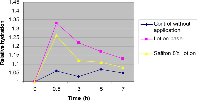 Relative hydration values after application of the lotion without saffron, the 8% saffron lotion in relation to the control (with no treatment) (n = 6).