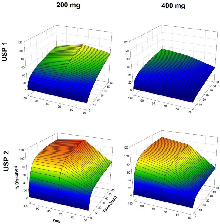 Dissolution profiles of carbamazepine tablets. Each point is the average of six determinations