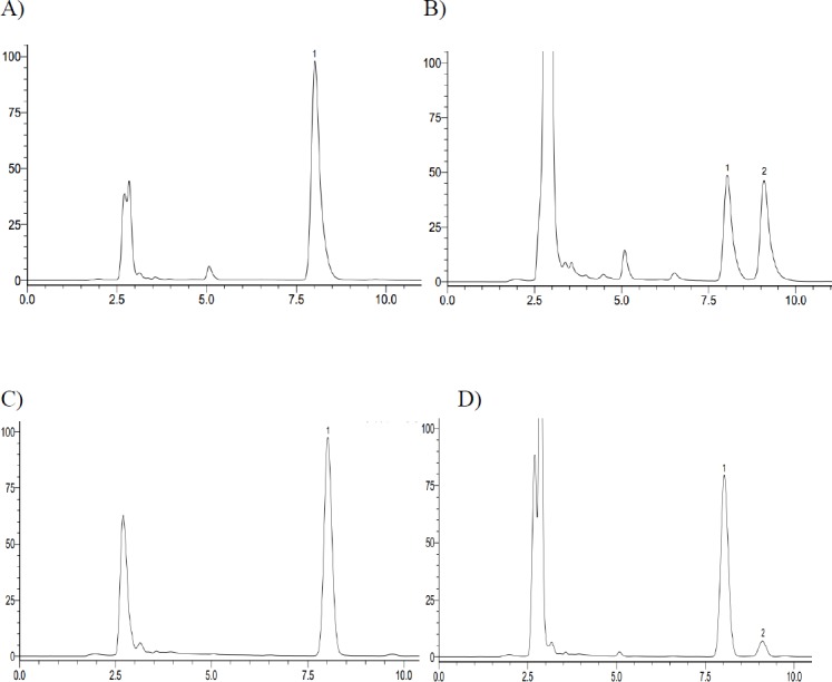 The representative HPLC chromatograph obtained from the analysis of reaction solutions in the recombinant human CYP2C9 and CYP2C19 reaction system after 72 h incubation. (A) CYP2C9 incubation – 0 h; (B) CYP2C9 incubation – 72 h; (C) CYP2C19 incubation – 0 h; (D) CYP2C19 incubation – 72 h (1. Iguratimod; 2. iguratimod metabolite)
