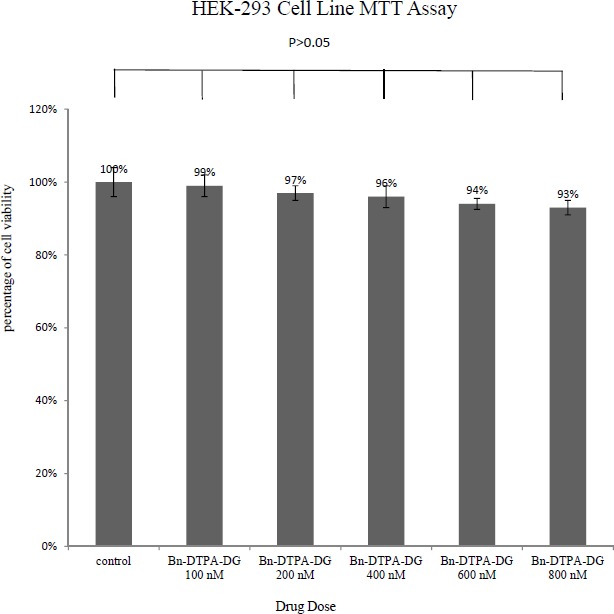 MTT results of 48 h of Bn-DTPA-DG exposure to the HEK 293 cell line