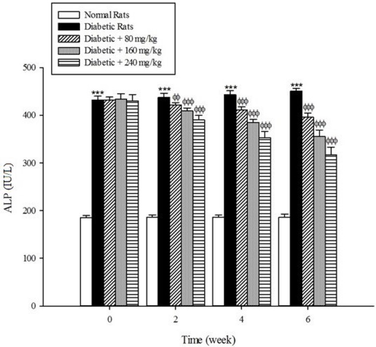 Effects of aqueous extract of Cydonia oblonga Mill. on ALP in streptozotocin-induced diabetic rats. Values are presented as mean ± SD (n = 9).