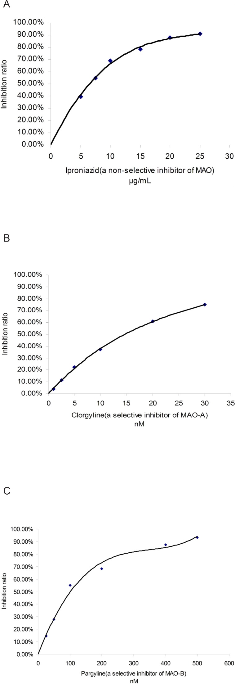 Inhibitory curve of three known inhibitors against MAO. A: iproniazid against total MAO; B: clorgyline against MAO-A; C: pargyline against MAO-B