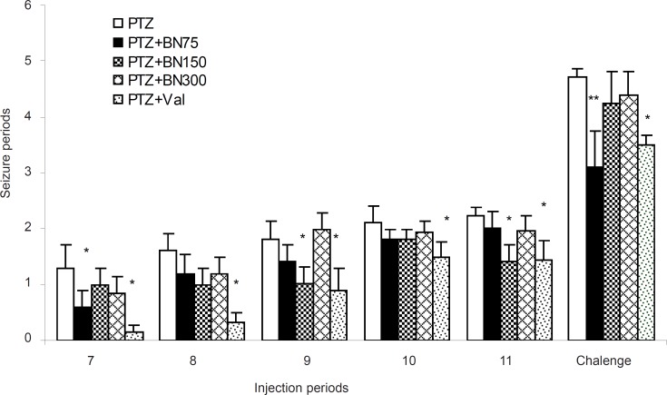 Effect of Brassica nigra pretreatment on the PTZ-induced kindling intensity. BN shows Brassica nigra. *p < 0.05 and **p < 0.01 indicate significant differences as compared to PTZ-kindled group.