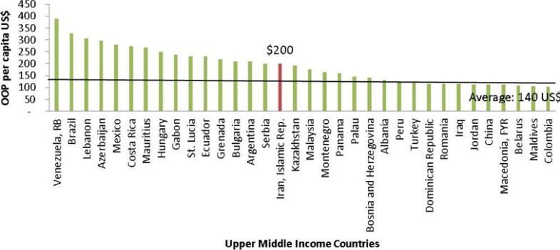 OOP payments in upper middle income countries (2011) (21).