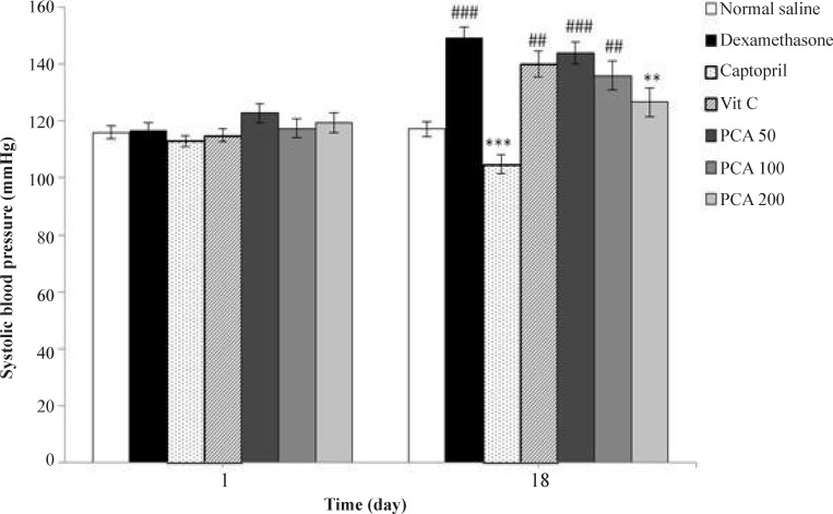 Effects of pretreatment with PCA (50, 100 and 200 mg/kg), captopril (40 mg/kg) and vitamin C (750 mg/kg) on systolic blood pressure in Dex-induced hypertension. Values are means + SEM for six rats. **P < 0.01, ***P < 0.001 as compared to Dex control group. ##P < 0.01 and ###P < 0.001 as compared to saline control group