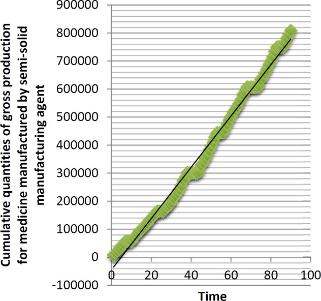 Cumulative quantities of gross production for medicine manufactured by semi-solid manufacturing agent.
