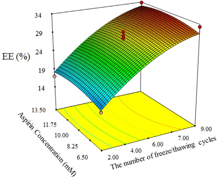 3D plot of interactive effect of aspirin concentration and number of freeze/thawing model on AEE.