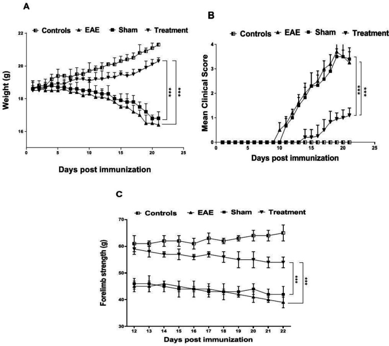 Effect of prophylactic administration of Melilotus Officinalis extract on EAE severity and onset (A) The average weight of the mice through evaluation (B) Mean clinical score of groups (C) Grip-strength test data. The results are the means ± SEM of data (***P < 0.001)