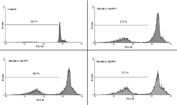 Flow cytometry histograms of prostate cancer cells treated with different concentration of micelles