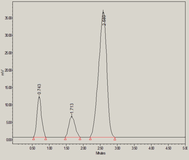 HPLC chromatogram of glibenclamide in the presence of 30% H2O2