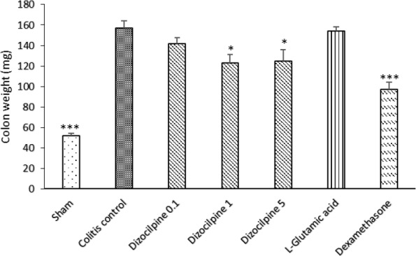 Changes in distal colon weight (3 Cm) of mice with colitis treated with dizocilpine (0.1, 1 and 5 mg/kg, i.p.), L-glutamic acid (2 g/kg, p.o.) or dexamethasone (1 mg/ kg, i.p.). Sham and colitis control groups received an equal volume of normal saline (i.p.). Animals were treated 24 h prior to induction of colitis and continued daily for 4 days. Data are presented as mean ± SEM. n = 6 per group. ∗ 𝑃 < 0.05, ∗∗∗ 𝑃 < 0.001 vs colitis control