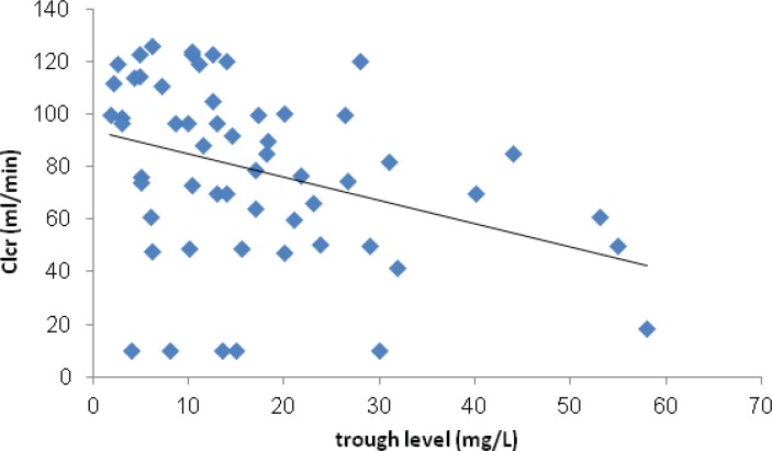 Correlation between Clcr and serum trough level of vancomycin
