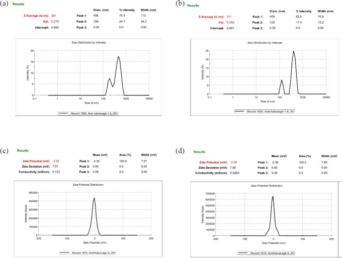 Comparing of the pIFN-λ-1-loaded NPs and empty NPs in terms of size, PdI, and zeta potential. All of the parameters are obtained by Zeta Sizer. (a and c) The NPs formulated with F1 formulation and (b and d) the NPs formulated with F2 formulation