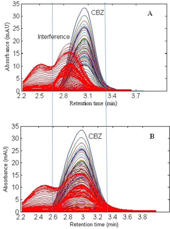 Overlay chromatograms including CBZ and interference (A) before elution time shifts correction and (B) after alignment