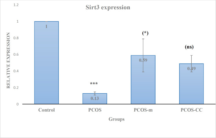 Relative expression of Sirt3 gene. Control: healthy control; PCOS: polycystic ovary syndromes; PCOS-m: polycystic ovary syndrome treated with metformin; PCOS-cc: polycystic ovary syndrome treated with CC. Star in bracelet: in compare to PCOS group; stars without bracelet: in compare to control; (ns): non-significant in compare to PCOS group. (Mean ± SD; *: P < 0.05, ***: P < 0.001)