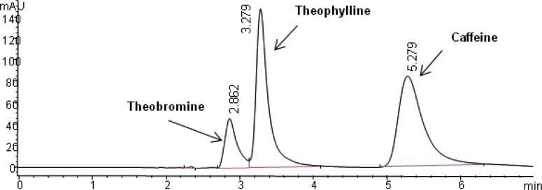 Chromatogram obtained with blank saliva which was spiked with theobromine (30 µg/mL), theophylline (50 µg/mL) and caffeine (50 µg/mL).