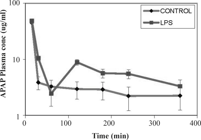 Effect of LPS treatment on plasma concentrations of acetaminophen APAP in rats. The data are represented as the mean concentration ± SEM