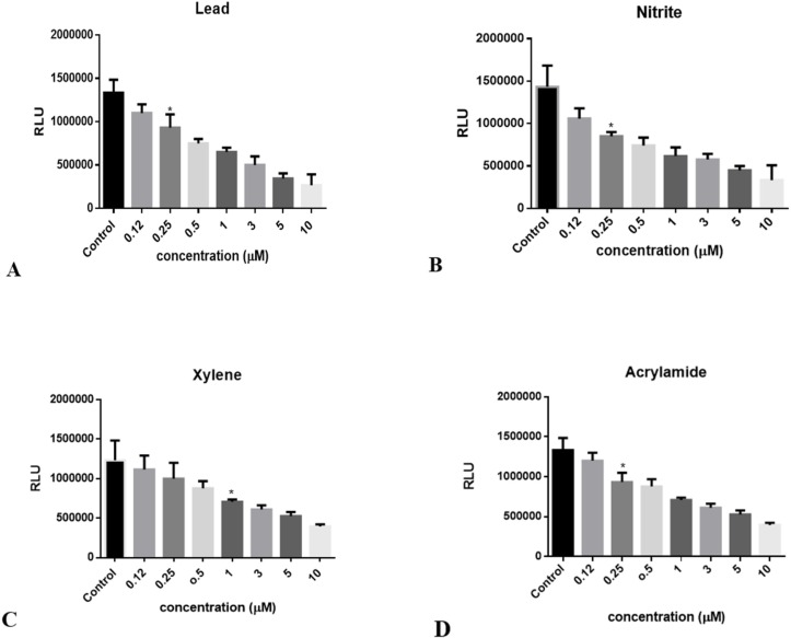 Decrement in luciferase activity following to ATP reduction in Huh7-CMV-luc stable cell line exposed to: (A) lead concentrations (0.1 to 10 μM), (B) Nitrite concentrations (0.1 to 10 μM), (C) Xylene concentrations (0.1 to 10 μM), and (D) Acrylamide concentrations (0.1 to 10 μM). Luciferase activity was measured after 24 hours. The numbers in the left column represent the relative luciferase activities. Luciferase activity was decreased following treatment with increasing concentrations of toxins. Each bar shows the mean ± SD; *, p = 0.0327 for (A), p = 0.0170 for (B), p = 0.0228 for (C), and p = 0.0224 for (D) compared to control
