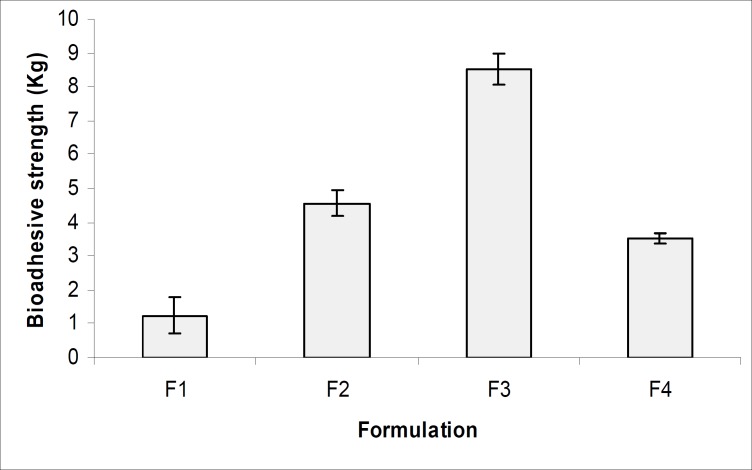 Bioadhesive measurement of various microcapsule-containing gel formulations