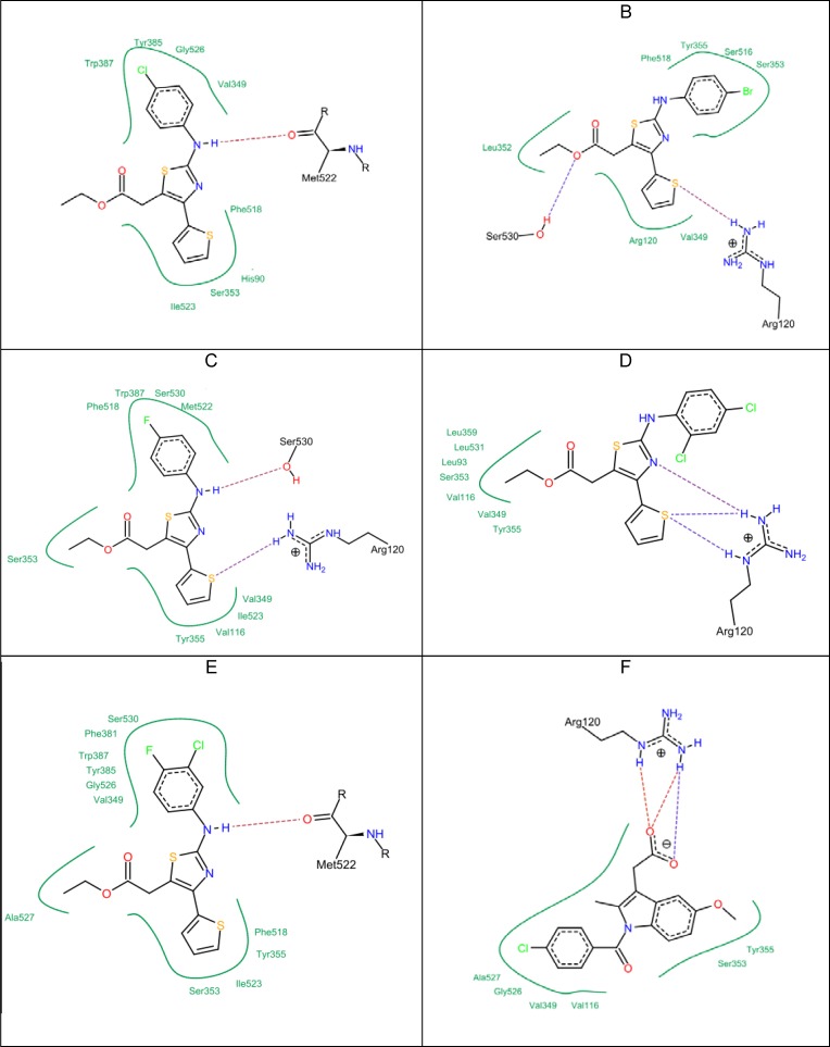 Docking results of the top active compounds against COX-1 enzyme showing the best binding modes for each compound A) compound 5c. B) compound 5g. C) compound 5h. D) compound 5i. E) compound 5j. F) Indomethacin