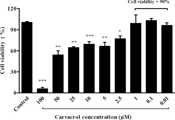 Assessment of H9c2 cells viability after treatment with different concentrations of carvacrol. Untreated cells served as control. Cell viability was evaluated by MTT test. Data are expressed as mean ± SEM. *P < 0.05, **P < 0.01 and ***P < 0.001 vs. control