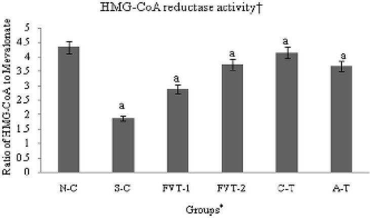 In-vivo regulation of hepatic HMG-CoA reductase activity in cigarette smoke-exposed rats treated with FVBM extract, F18 bioactive compound and atorvastatin for 4 weeks of treatment.