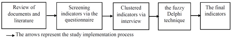 The graphical presentation of the study implementation process